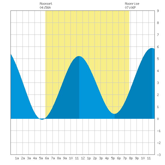 Mattituck Inlet tide chart for Thursday, April 30, 2026