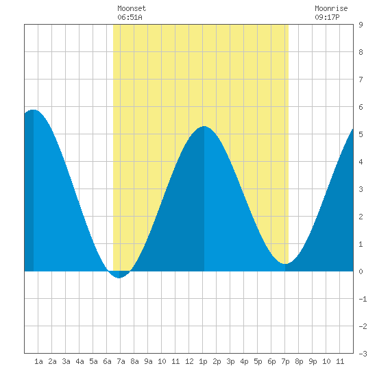 Mattituck Inlet tide chart for Friday, April 3, 2026