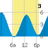 Mattituck Inlet tide chart for Friday, April 3, 2026