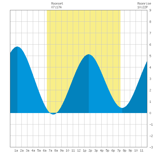 Mattituck Inlet tide chart for Saturday, April 4, 2026