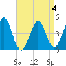 Mattituck Inlet tide chart for Saturday, April 4, 2026