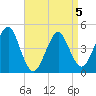 Mattituck Inlet tide chart for Sunday, April 5, 2026