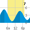 Mattituck Inlet tide chart for Tuesday, April 7, 2026