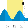 Mattituck Inlet tide chart for Wednesday, April 8, 2026