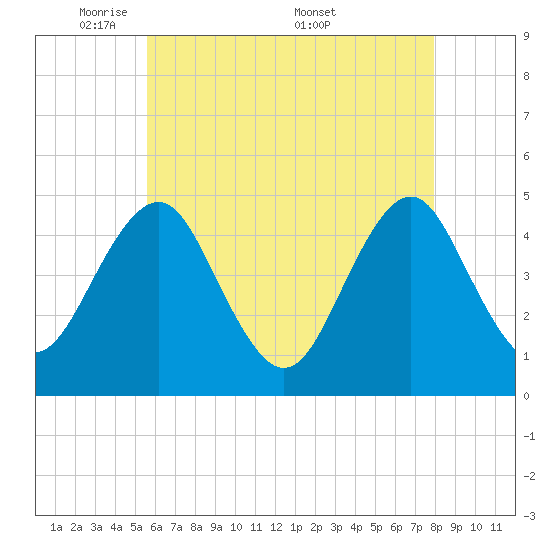 Mattituck Inlet tide chart for Sunday, May 10, 2026