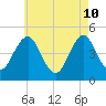 Mattituck Inlet tide chart for Sunday, May 10, 2026