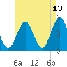 Mattituck Inlet tide chart for Wednesday, May 13, 2026