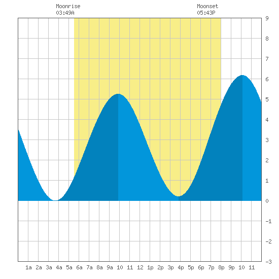 Mattituck Inlet tide chart for Thursday, May 14, 2026