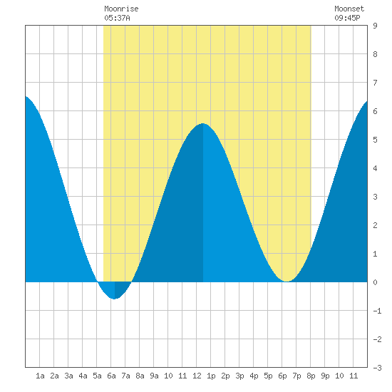 Mattituck Inlet tide chart for Sunday, May 17, 2026