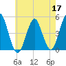 Mattituck Inlet tide chart for Sunday, May 17, 2026