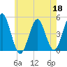 Mattituck Inlet tide chart for Monday, May 18, 2026