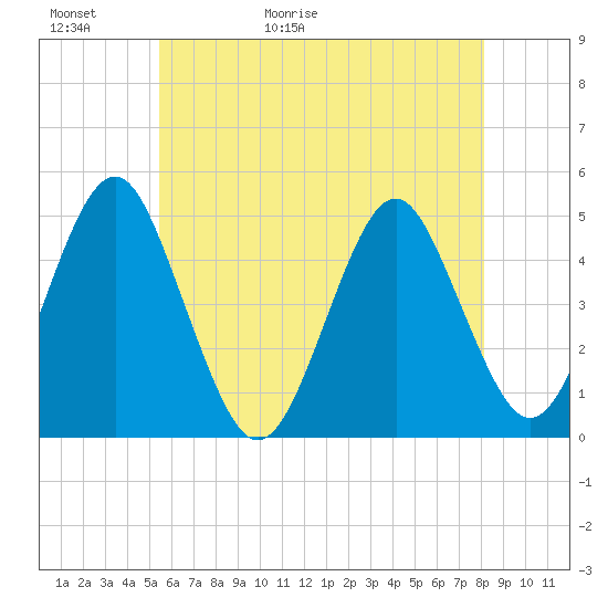 Mattituck Inlet tide chart for Thursday, May 21, 2026
