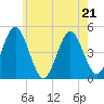 Mattituck Inlet tide chart for Thursday, May 21, 2026