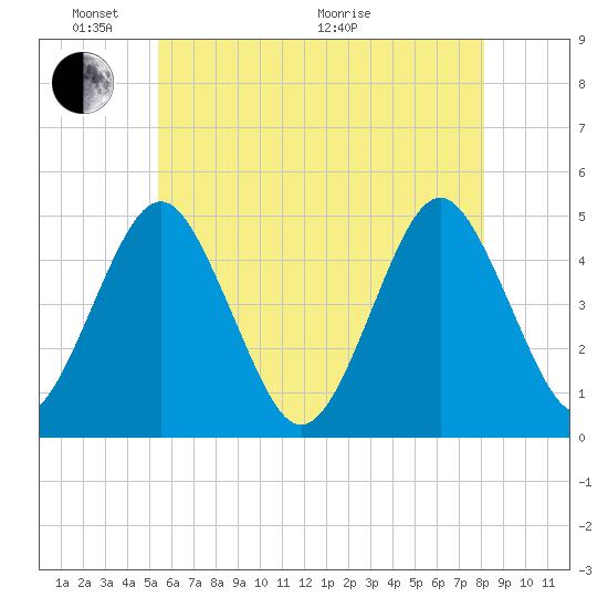 Mattituck Inlet tide chart for Saturday, May 23, 2026