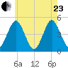 Mattituck Inlet tide chart for Saturday, May 23, 2026