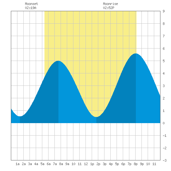 Mattituck Inlet tide chart for Monday, May 25, 2026