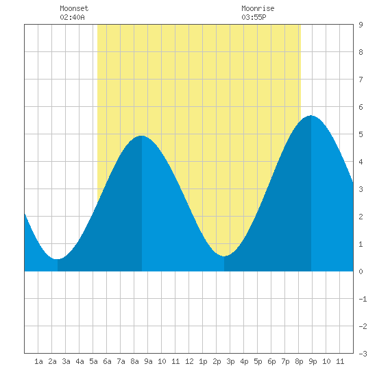 Mattituck Inlet tide chart for Tuesday, May 26, 2026
