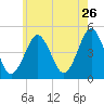 Mattituck Inlet tide chart for Tuesday, May 26, 2026