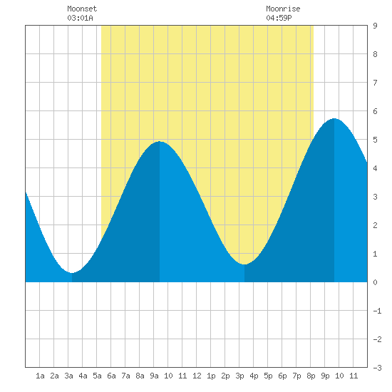 Mattituck Inlet tide chart for Wednesday, May 27, 2026