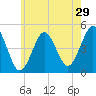Mattituck Inlet tide chart for Friday, May 29, 2026