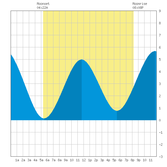 Mattituck Inlet tide chart for Saturday, May 30, 2026