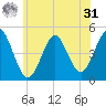 Mattituck Inlet tide chart for Sunday, May 31, 2026