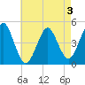 Mattituck Inlet tide chart for Sunday, May 3, 2026