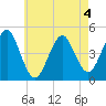 Mattituck Inlet tide chart for Monday, May 4, 2026