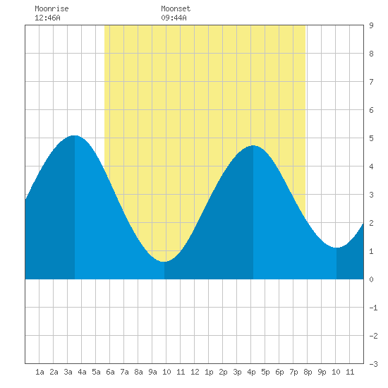 Mattituck Inlet tide chart for Thursday, May 7, 2026