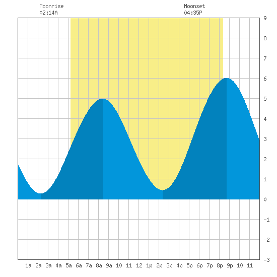 Mattituck Inlet tide chart for Thursday, June 11, 2026
