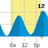 Mattituck Inlet tide chart for Friday, June 12, 2026