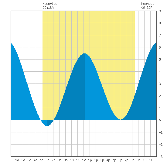 Mattituck Inlet tide chart for Monday, June 15, 2026