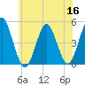 Mattituck Inlet tide chart for Tuesday, June 16, 2026