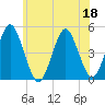 Mattituck Inlet tide chart for Thursday, June 18, 2026