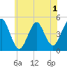 Mattituck Inlet tide chart for Monday, June 1, 2026