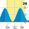 Mattituck Inlet tide chart for Saturday, June 20, 2026