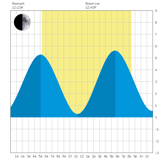 Mattituck Inlet tide chart for Sunday, June 21, 2026