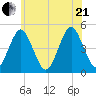 Mattituck Inlet tide chart for Sunday, June 21, 2026