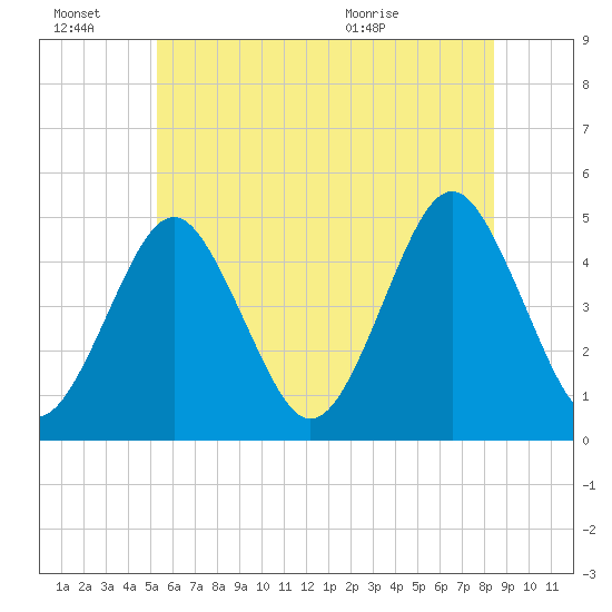 Mattituck Inlet tide chart for Monday, June 22, 2026