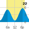 Mattituck Inlet tide chart for Monday, June 22, 2026