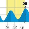 Mattituck Inlet tide chart for Thursday, June 25, 2026