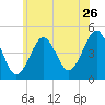 Mattituck Inlet tide chart for Friday, June 26, 2026