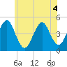 Mattituck Inlet tide chart for Thursday, June 4, 2026