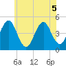 Mattituck Inlet tide chart for Friday, June 5, 2026