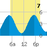 Mattituck Inlet tide chart for Sunday, June 7, 2026