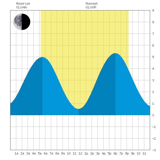 Mattituck Inlet tide chart for Monday, June 8, 2026