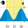 Mattituck Inlet tide chart for Monday, June 8, 2026