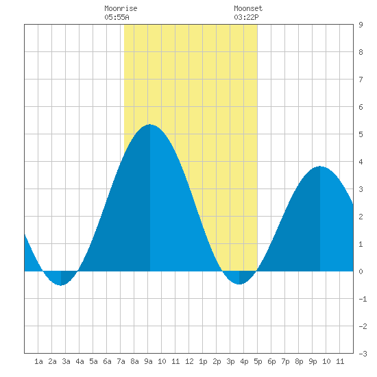 Mauricetown, Maurice River tide chart for Monday, January 11, 2021