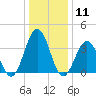 Mauricetown, Maurice River tide chart for Monday, January 11, 2021