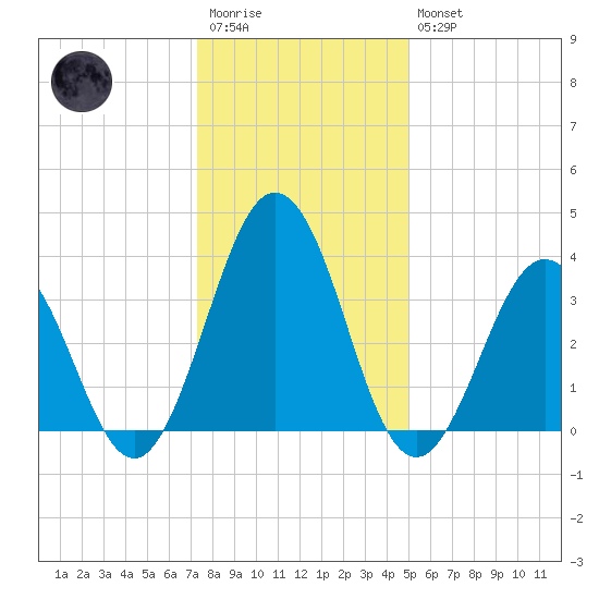 Mauricetown, Maurice River tide chart for Wednesday, January 13, 2021